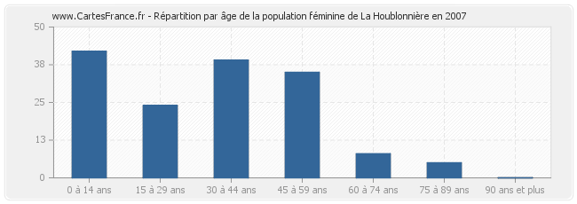 Répartition par âge de la population féminine de La Houblonnière en 2007